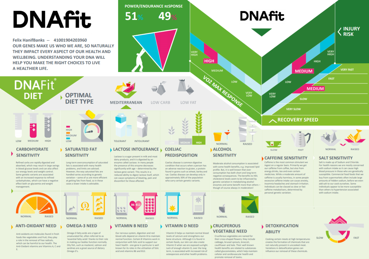 Credit: DNAFit