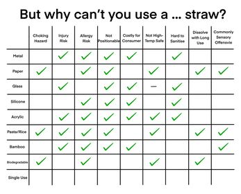 A table showing the different types of re-usable straws, and which issues they pose. The only one which doesn't pose any issue, is the single-use plastic straw.