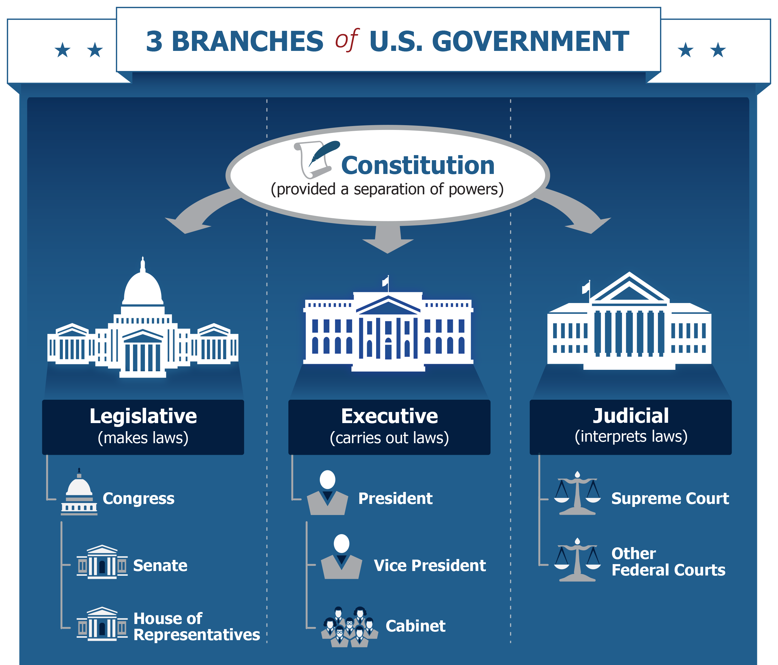 USA_Government_Branches_Infographic