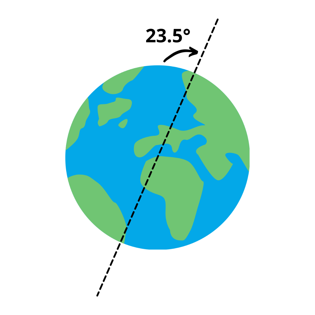 23.5°