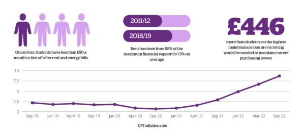 students have less than £50 a month to live off after rent and energy bills