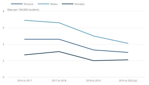Table showing the levels of student suicide dependent on sex up until the end of the 2020 academic year.