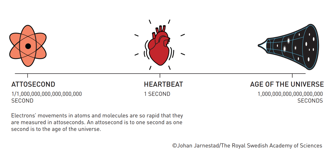 The nobel prize for physics was for the capture of the attosecond