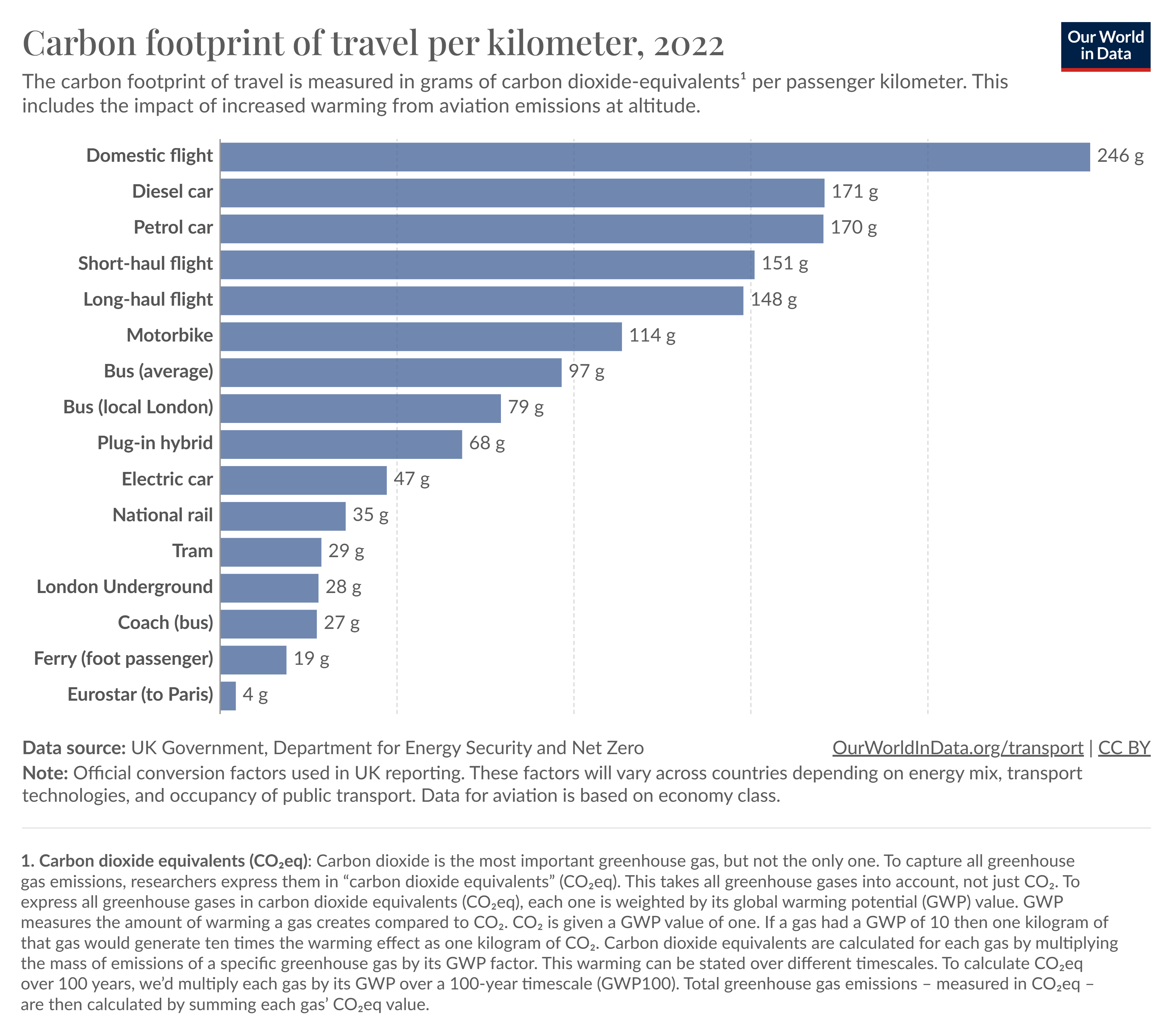 Carbon emission per kilometre for flights and other travel