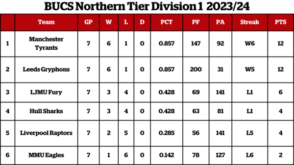 BUCS Northern Tier Division 1 202324