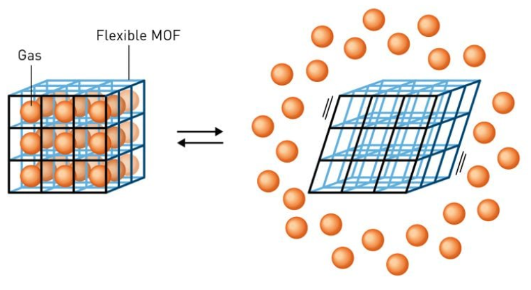 Structural diagram of MOFs and how they effectively store molecules. Image credit: Johan Jarnestad @ The Royal Swedish Academy of Sciences