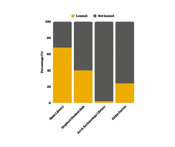 35% of the University's books have never been borrowed_graphics 2