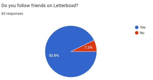 pie chart letterboxd