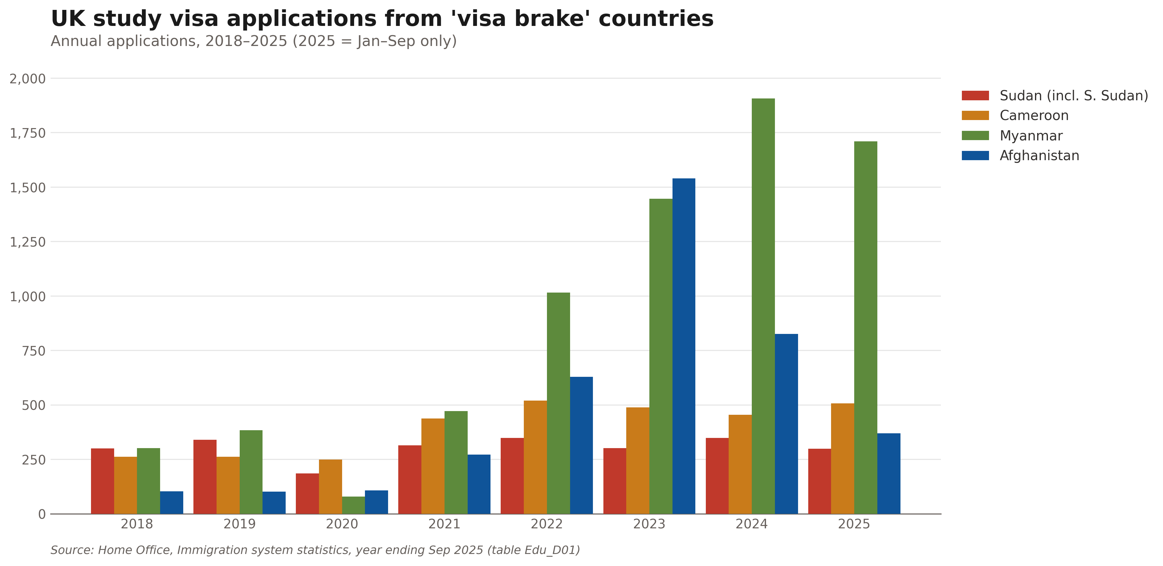 Student visa applications from 'visa brake' countries