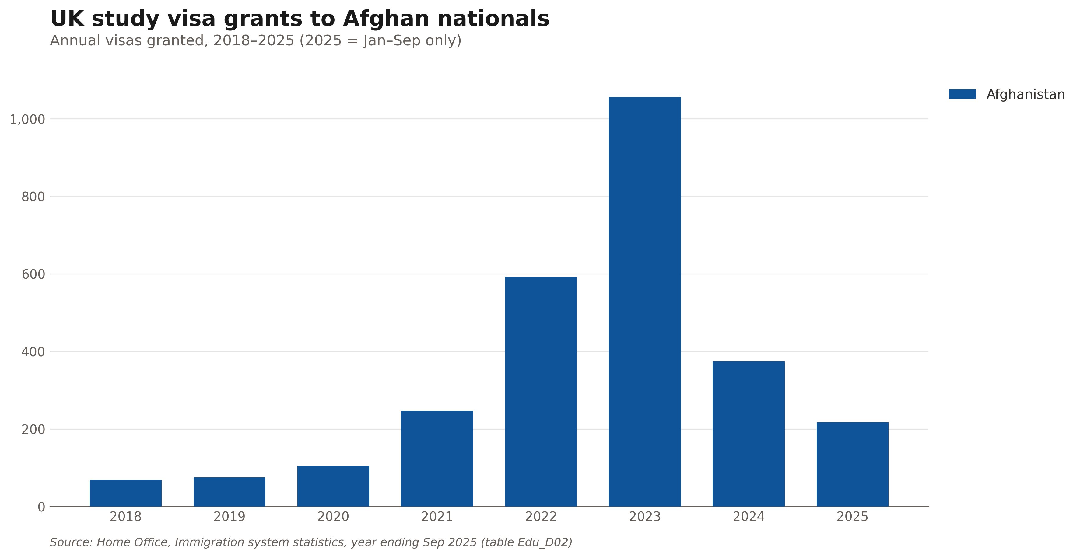Student visa grants to Afghan nationals