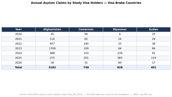 Annual asylum claims by Study Visa holders - Visa brake countries