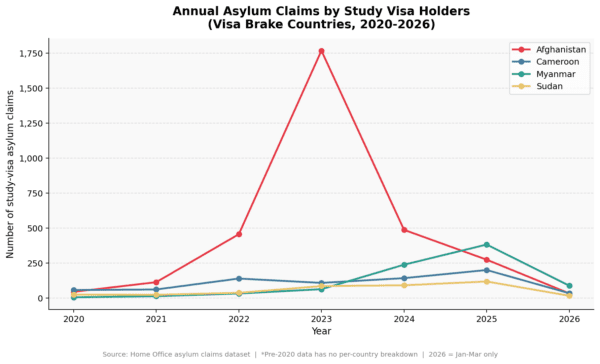 Annual asylum claims by study visa holders - line graph